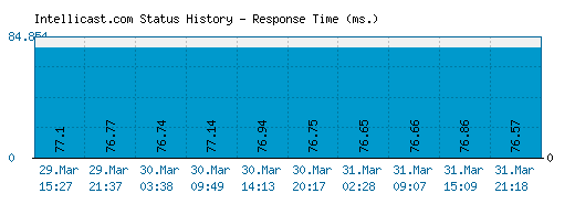 Intellicast.com server report and response time
