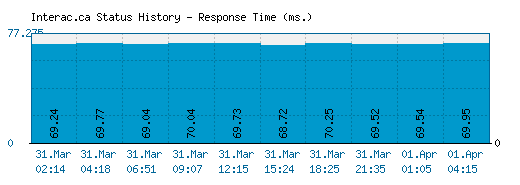 Interac.ca server report and response time