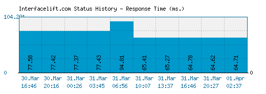 Interfacelift.com server report and response time
