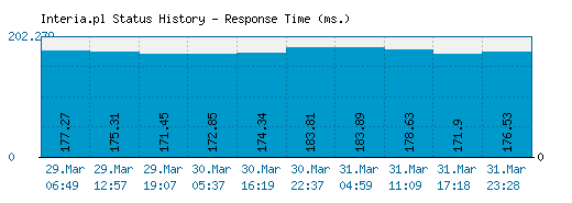 Interia.pl server report and response time
