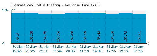 Internet.com server report and response time