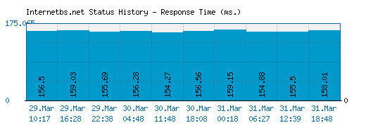 Internetbs.net server report and response time