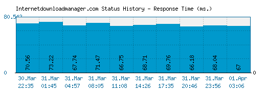 Internetdownloadmanager.com server report and response time