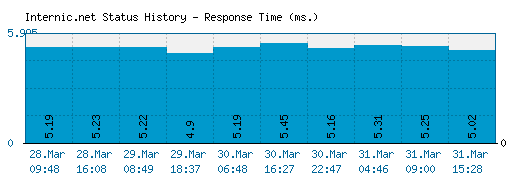 Internic.net server report and response time