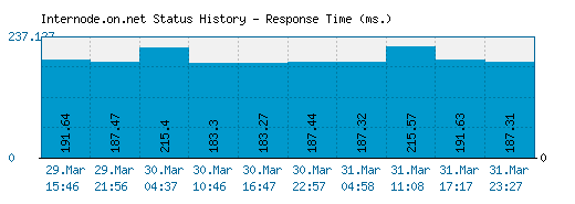 Internode.on.net server report and response time