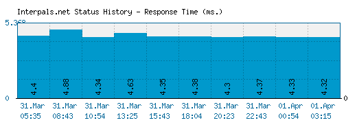 Interpals.net server report and response time