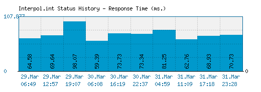 Interpol.int server report and response time