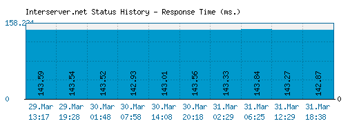 Interserver.net server report and response time