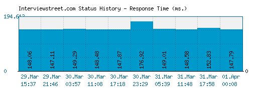 Interviewstreet.com server report and response time