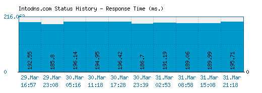 Intodns.com server report and response time