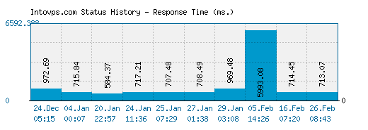 Intovps.com server report and response time