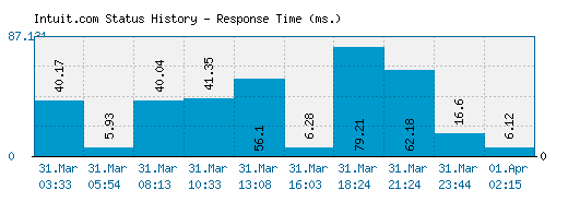 Intuit.com server report and response time