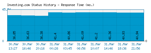 Investing.com server report and response time