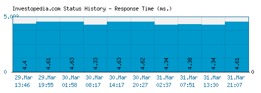 Investopedia.com server report and response time