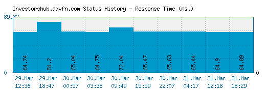 Investorshub.advfn.com server report and response time