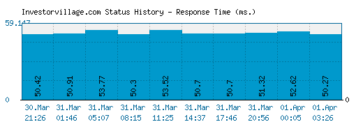 Investorvillage.com server report and response time