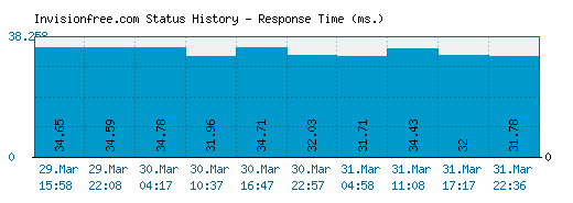 Invisionfree.com server report and response time
