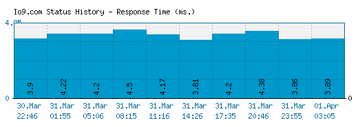 Io9.com server report and response time