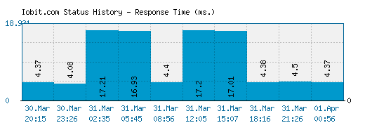 Iobit.com server report and response time