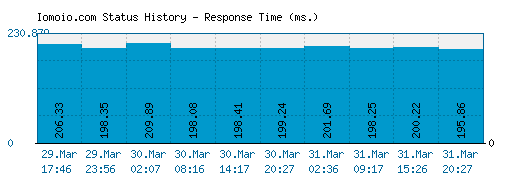 Iomoio.com server report and response time