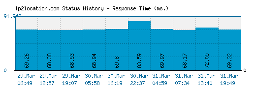 Ip2location.com server report and response time