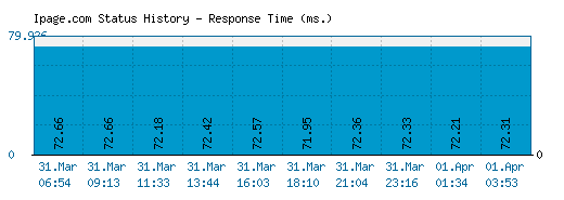 Ipage.com server report and response time