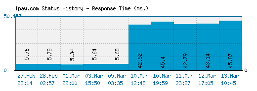 Ipay.com server report and response time