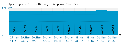 Ipernity.com server report and response time