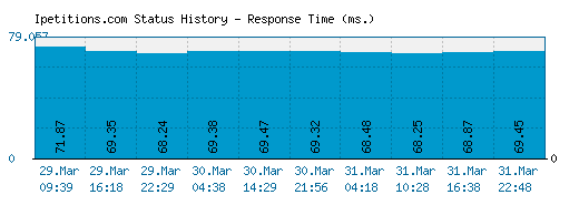 Ipetitions.com server report and response time