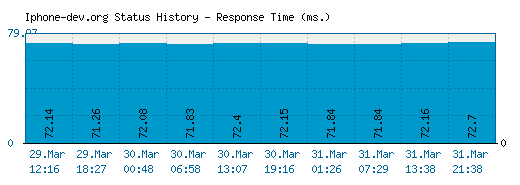 Iphone-dev.org server report and response time