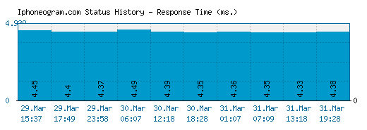 Iphoneogram.com server report and response time
