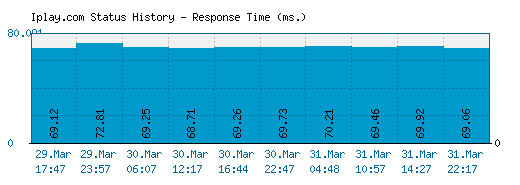 Iplay.com server report and response time