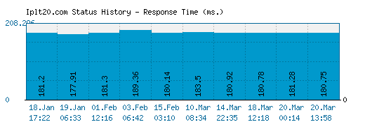 Iplt20.com server report and response time