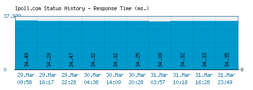 Ipoll.com server report and response time