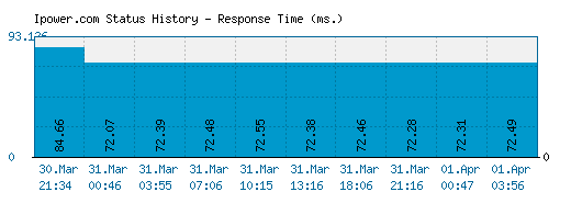Ipower.com server report and response time