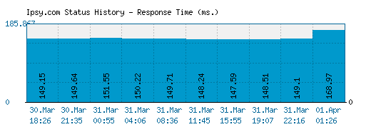 Ipsy.com server report and response time