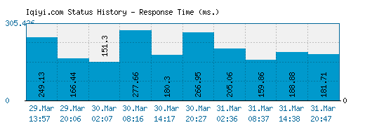 Iqiyi.com server report and response time
