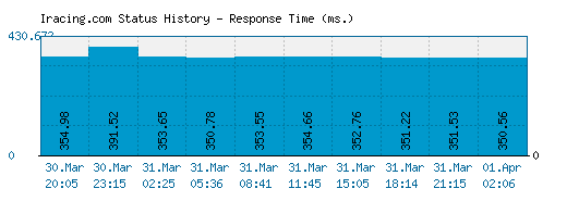 Iracing.com server report and response time