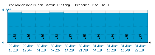 Iranianpersonals.com server report and response time