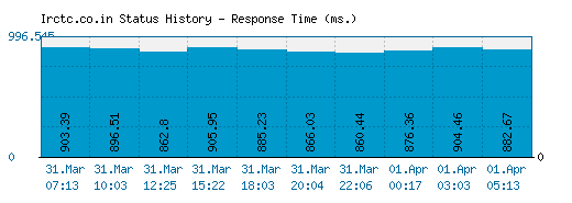 Irctc.co.in server report and response time