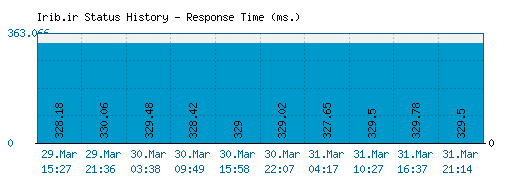 Irib.ir server report and response time