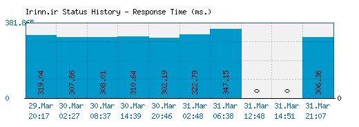 Irinn.ir server report and response time