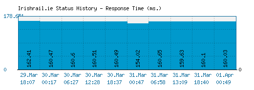 Irishrail.ie server report and response time