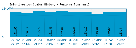 Irishtimes.com server report and response time