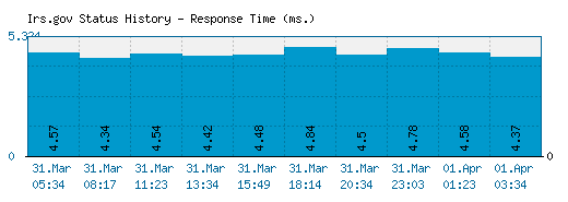 Irs.gov server report and response time