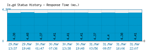 Is.gd server report and response time