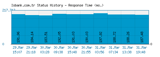 Isbank.com.tr server report and response time