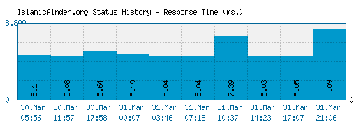 Islamicfinder.org server report and response time