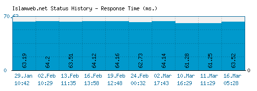 Islamweb.net server report and response time