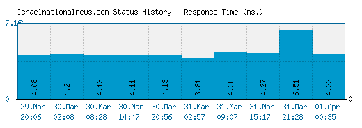 Israelnationalnews.com server report and response time